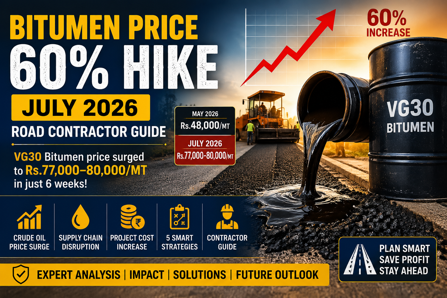 Bitumen Price 60% Hike in July 2026 – VG30 Bitumen Price Increase and Road Contractor Guide